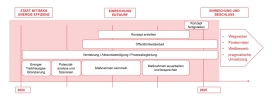 Klimaschutzkonzept Zeitplan