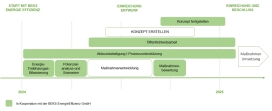 Klimaschutzkonzept Zeitplan_2